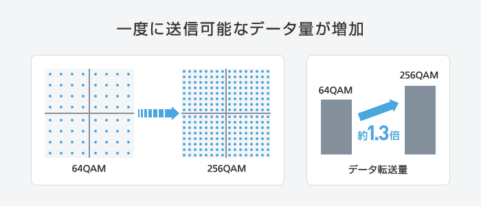 一度に送信可能なデータ量が増加 64QAM → 256QAM データ転送量 約1.3倍