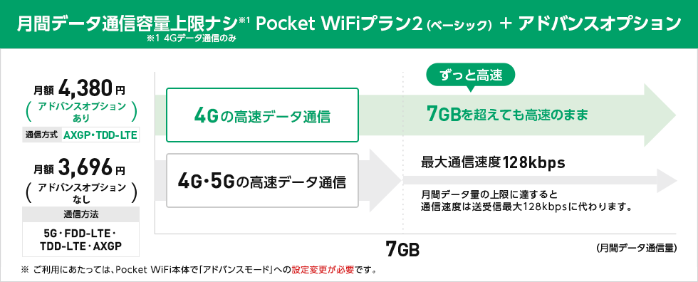 月間データ通信容量上限ナシ Pocket WiFi®プラン2（ベーシック）+アドバンスオプション