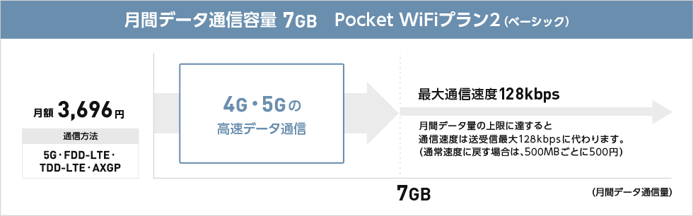 月間データ通信容量7GB Pocket WiFi®プラン2（ベーシック）