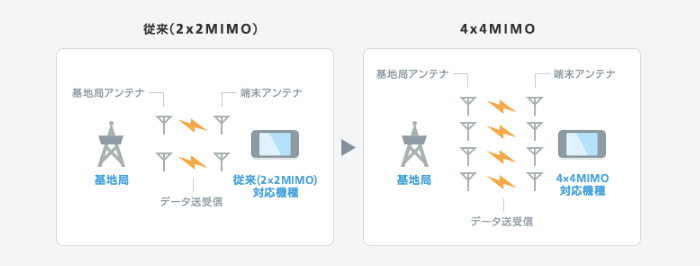 従来（2×2 MIMO）→ 4×4 MIMO