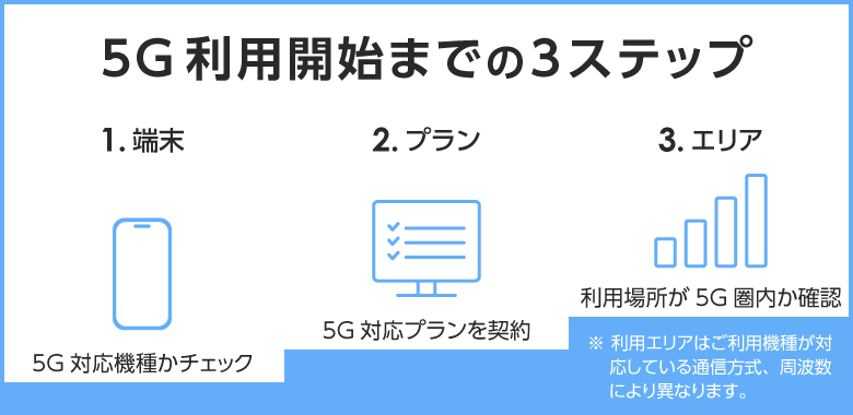 5G利用開始までの3ステップ