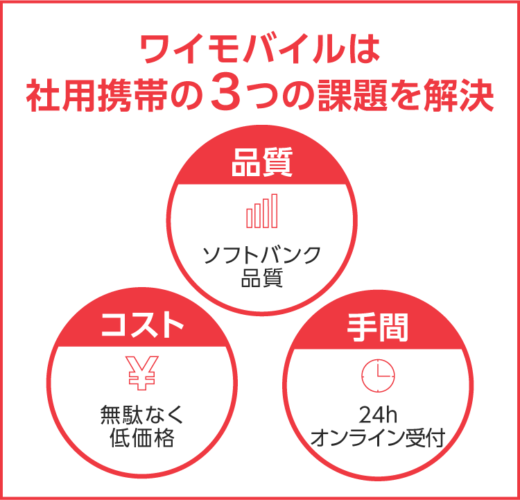 ワイモバイルは社用携帯の3つの課題を解決 品質・ソフトバンク品質、コスト・無駄なく低価格、手間・24hオンライン受付 SP用イメージ画像