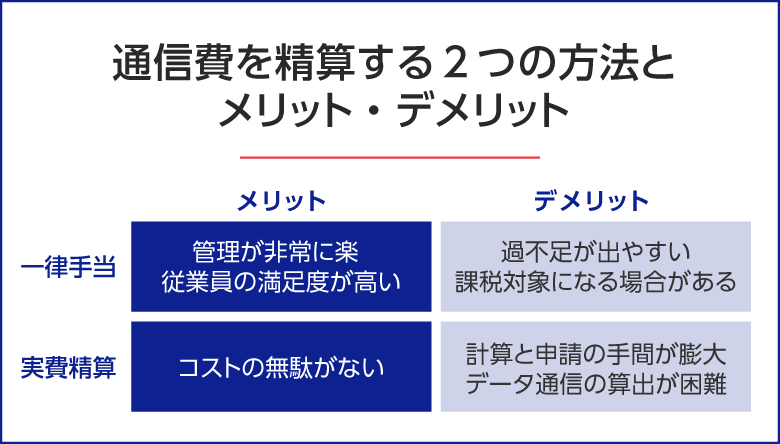 通信費を精算する方法の紹介