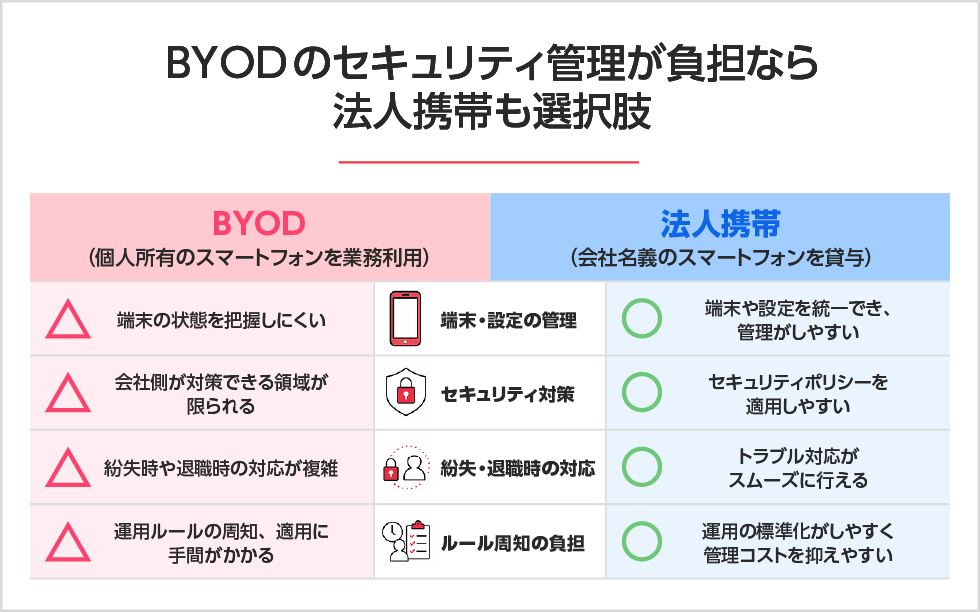 BYODのセキュリティ管理が負担なら法人携帯も選択肢 PC用イメージ画像