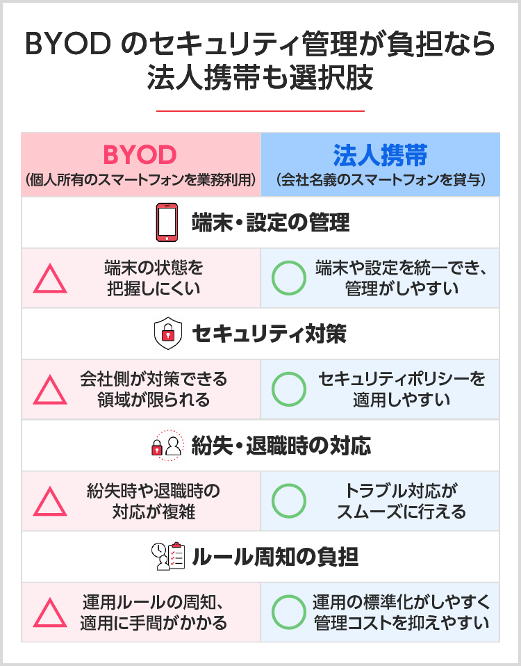 BYODのセキュリティ管理が負担なら法人携帯も選択肢 SP用イメージ画像