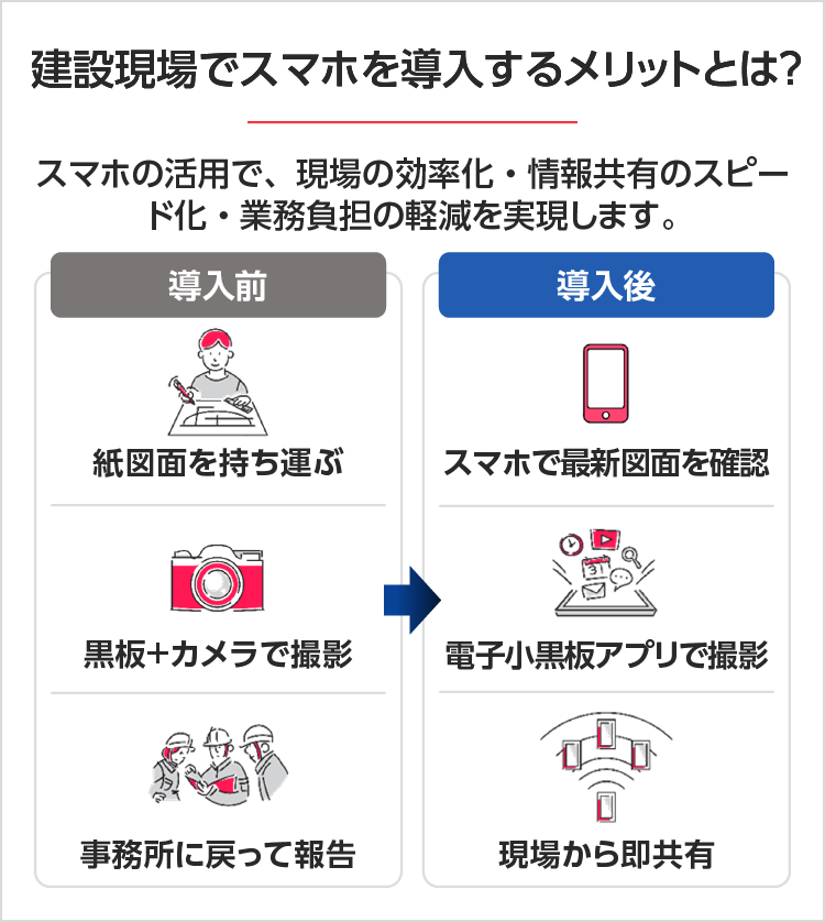 建設現場でスマホを導入するメリットとは？ SP用イメージ画像