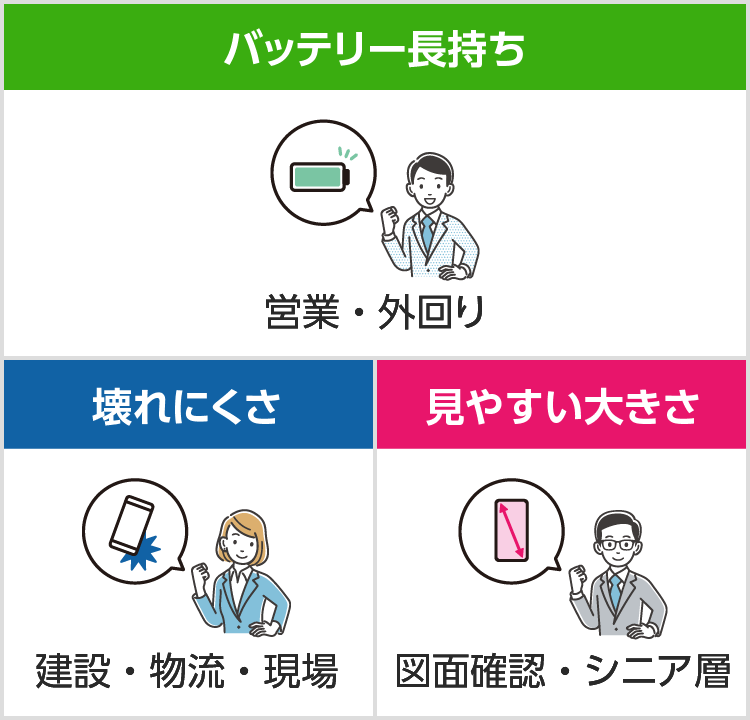 バッテリー長持ち　営業・外回り、壊れにくさ　建設・物流・現場、見やすい大きさ　図面確認・シニア層 SP用イメージ画像