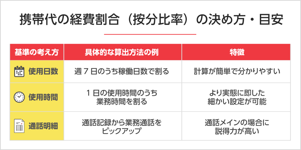 携帯代の経費割合（按分比率）の決め方・目安は PC用イメージ画像