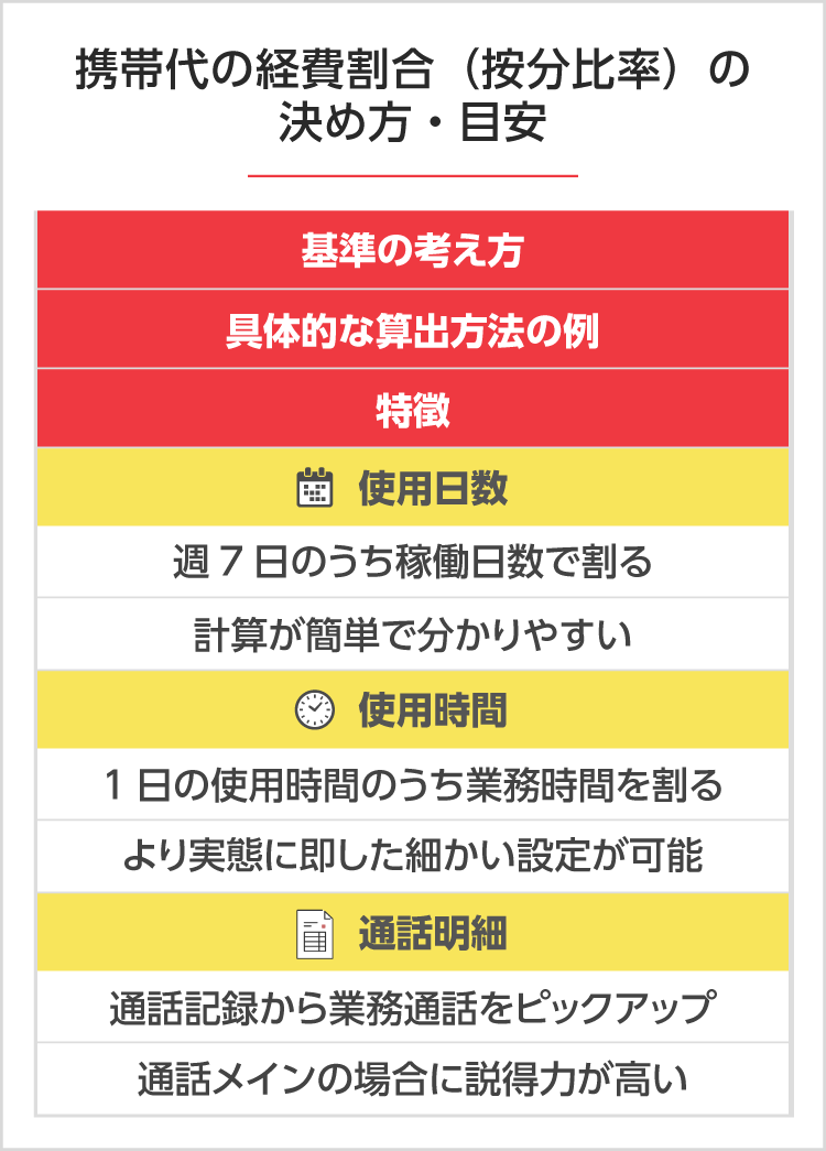 携帯代の経費割合（按分比率）の決め方・目安は SP用イメージ画像