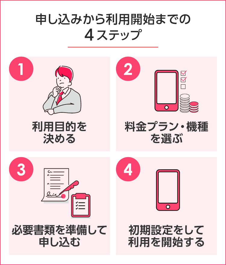 申し込みから利用開始までの4ステップ SP用イメージ画像