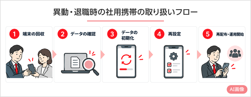 異動・休職・退職時の社用携帯の取り扱い PC用イメージ画像