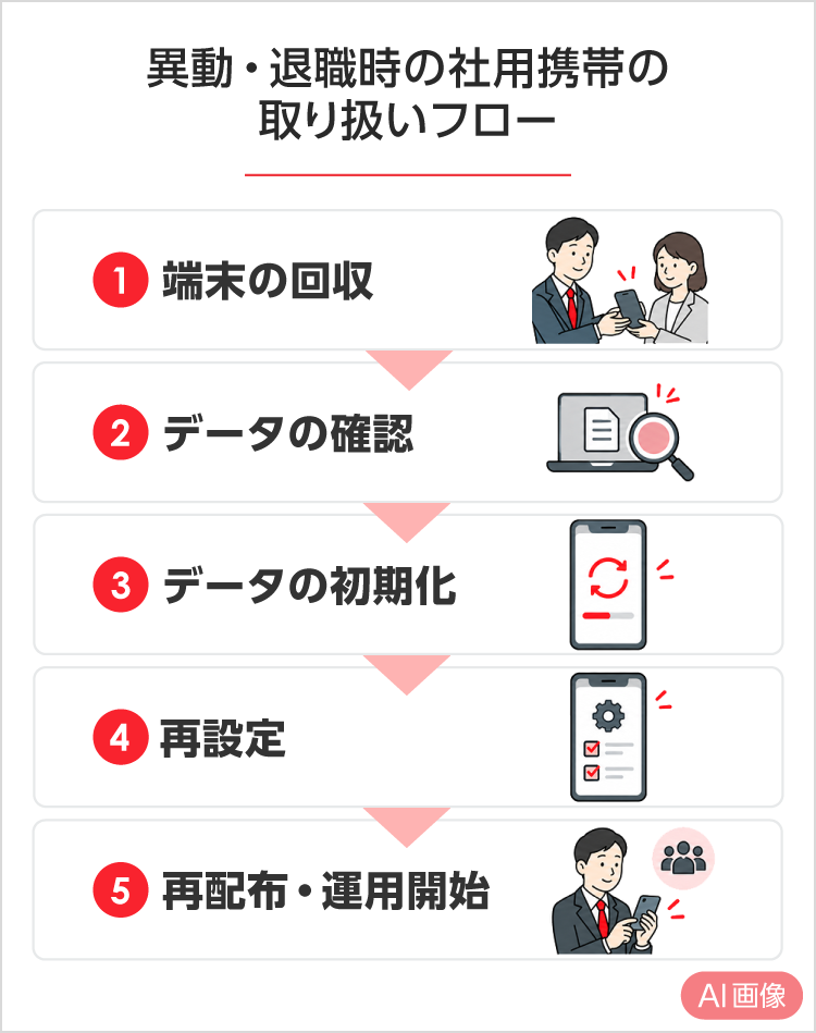異動・休職・退職時の社用携帯の取り扱い SP用イメージ画像