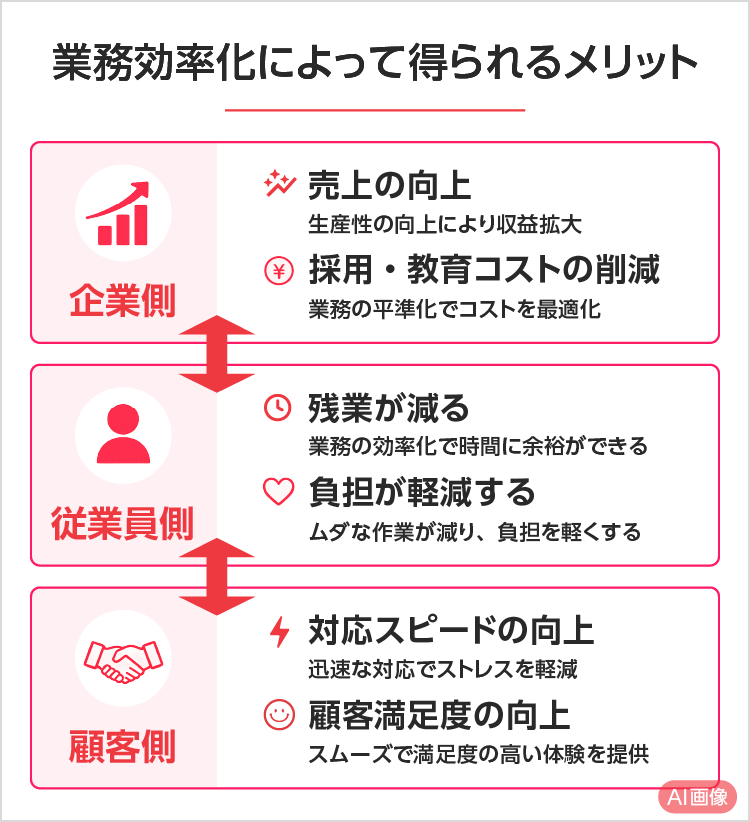 業務効率化によって得られるメリット SP用イメージ画像