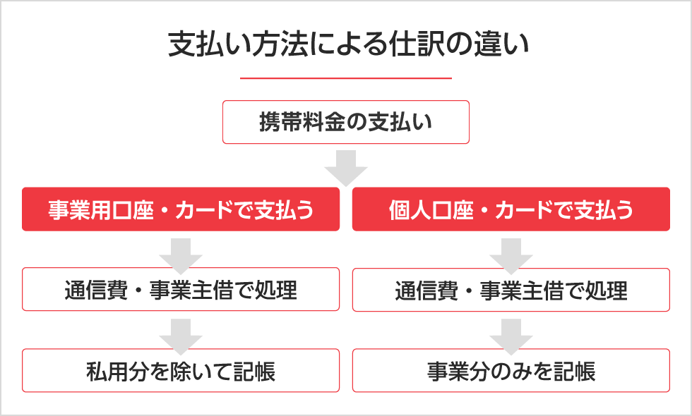 携帯代の仕訳方法？ PC用イメージ画像