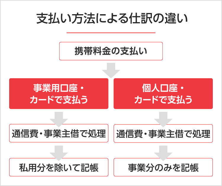 携帯代の仕訳方法 SP用イメージ画像