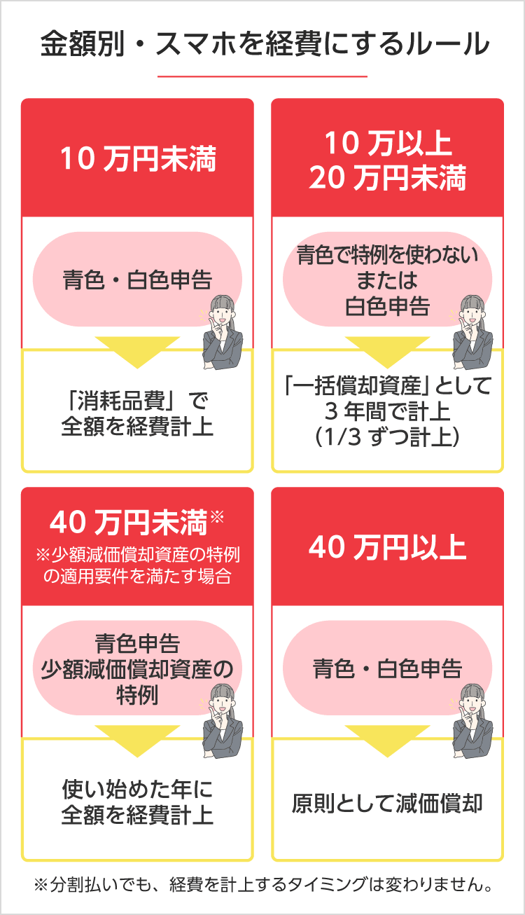 金額別・スマホを経費にするルールと仕訳　SP用イメージ画像