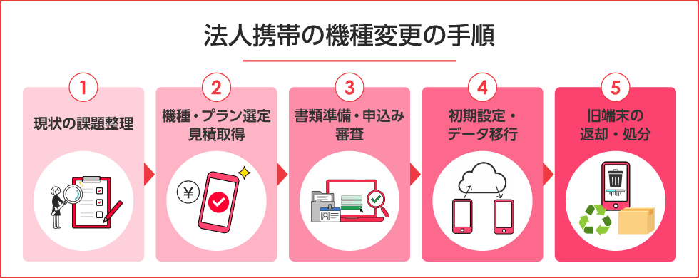機種変更の手順 PC用イメージ画像