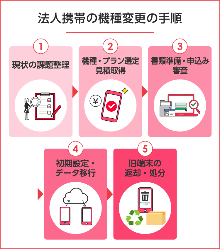 機種変更の手順 SP用イメージ画像