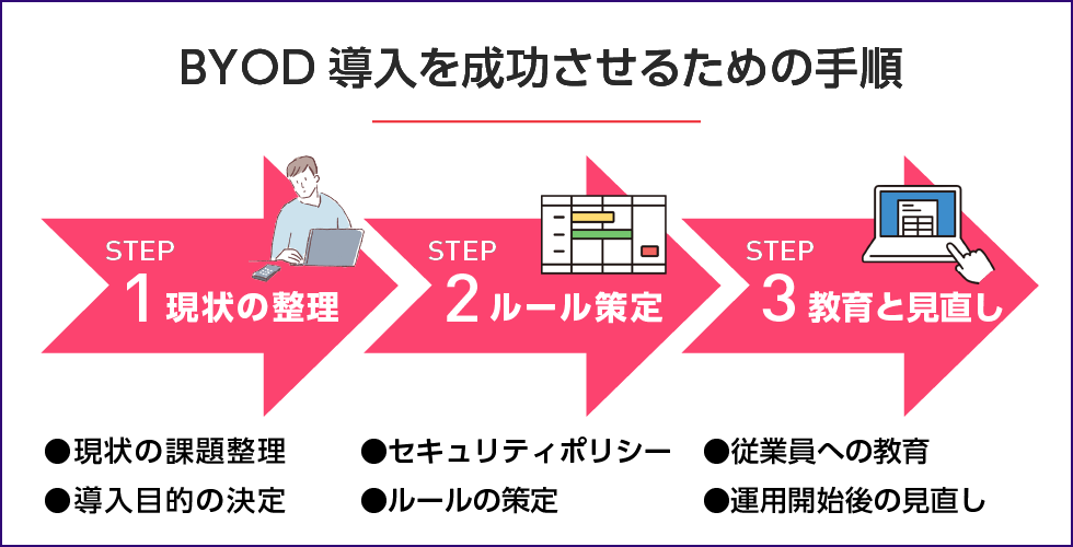BYODを成功させるための導入プロセス