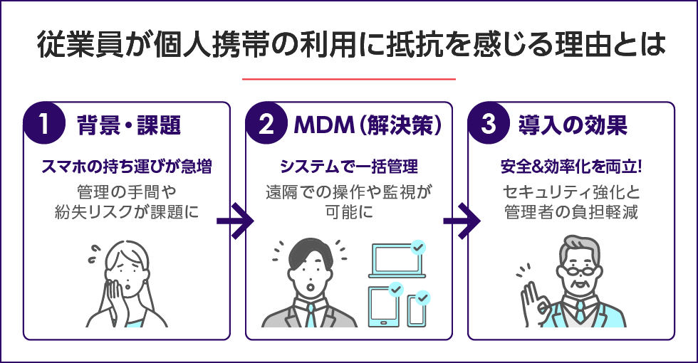 MDM（モバイルデバイス管理）とは　PC用イメージ画像