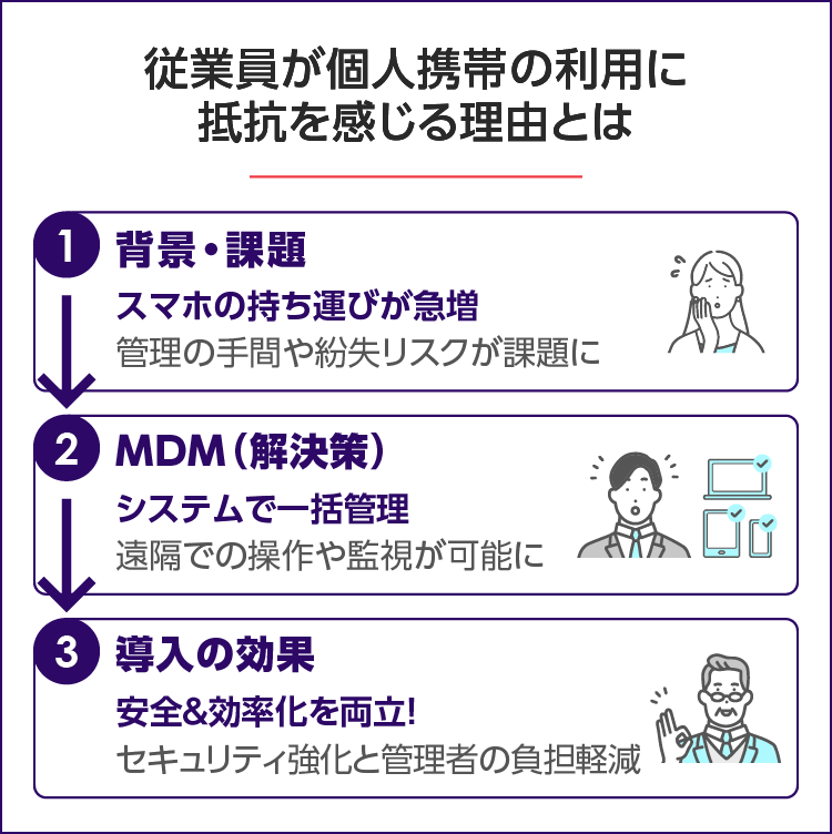 MDM（モバイルデバイス管理）とは SP用イメージ画像