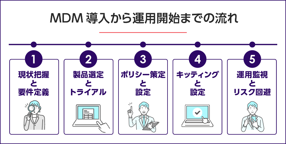 MDM導入から運用開始までの基本フロー　PC用イメージ画像