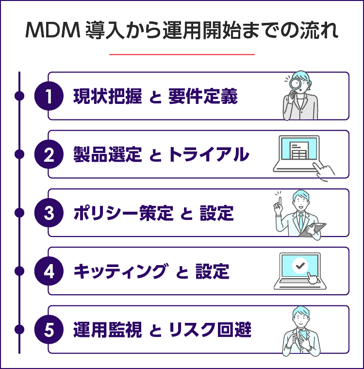 MDM導入から運用開始までの基本フロー SP用イメージ画像