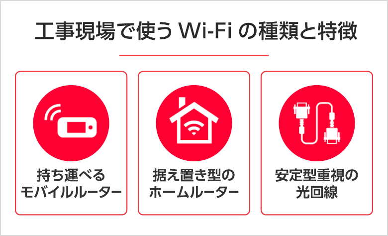 工事現場に最適なWi-Fi環境とは