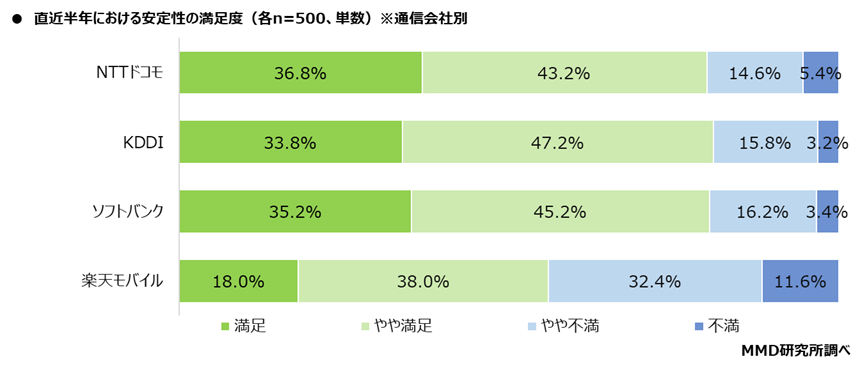 直近半年における安定性の満足度（各n=500、単数）※通信会社別　のグラフ