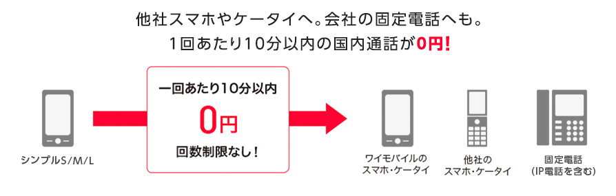 他社スマホやケータイへ。会社の固定電話へも。1回あたり10分以内の国内通話が0円！