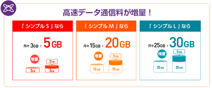 無料 キャンペーン モバイル ワイ データ 増量 ワイモバイルのデータ増量無料キャンペーン！データ追加のやり方を自動化！手間を省きましょう。｜ワイモバイル大百科