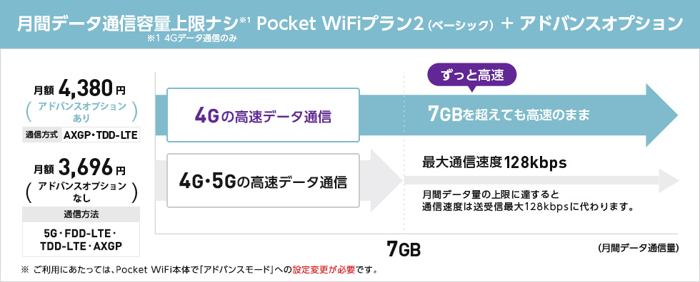 月間データ通信容量上限なし　Pocket WiFiプラン2（ベーシック） + アドバンスオプション