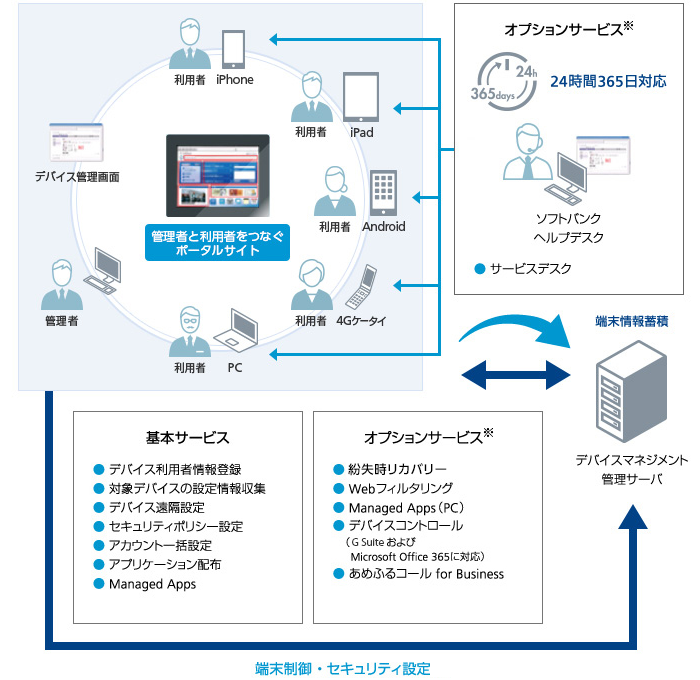 ビジネス コンシェル デバイスマネジメント Mdm モバイルデバイス管理サービス サービス ソリューション ワイモバイル Y Mobile 法人 ビジネス向け