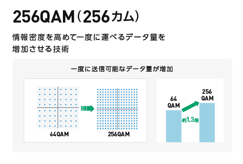 256QAM（256カム） 情報密度を高めて一度に運べるデータ量を増加させる技術