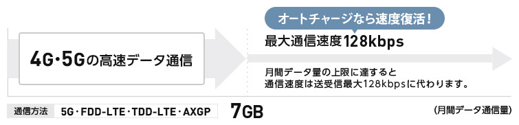 データ通信容量7GB/月　PocketWiFiプラン2(ベーシック)　(税抜)3,696円(4,065.6円)