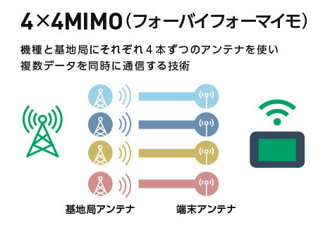 4×4MIMO（フォーバイフォーマイモ） 機種と基地局にそれぞれ4本ずつのアンテナを使い複数のデータを同時に通信する技術