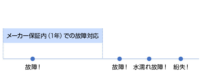 レンタル保守パック N（月額料575円）加入の場合のグラフイメージ
