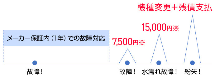 割賦購入、故障安心パックプラス未加入場合のグラフイメージ
