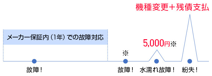 割賦購入、故障安心パックプラス（月額料690円）加入の場合のグラフイメージ