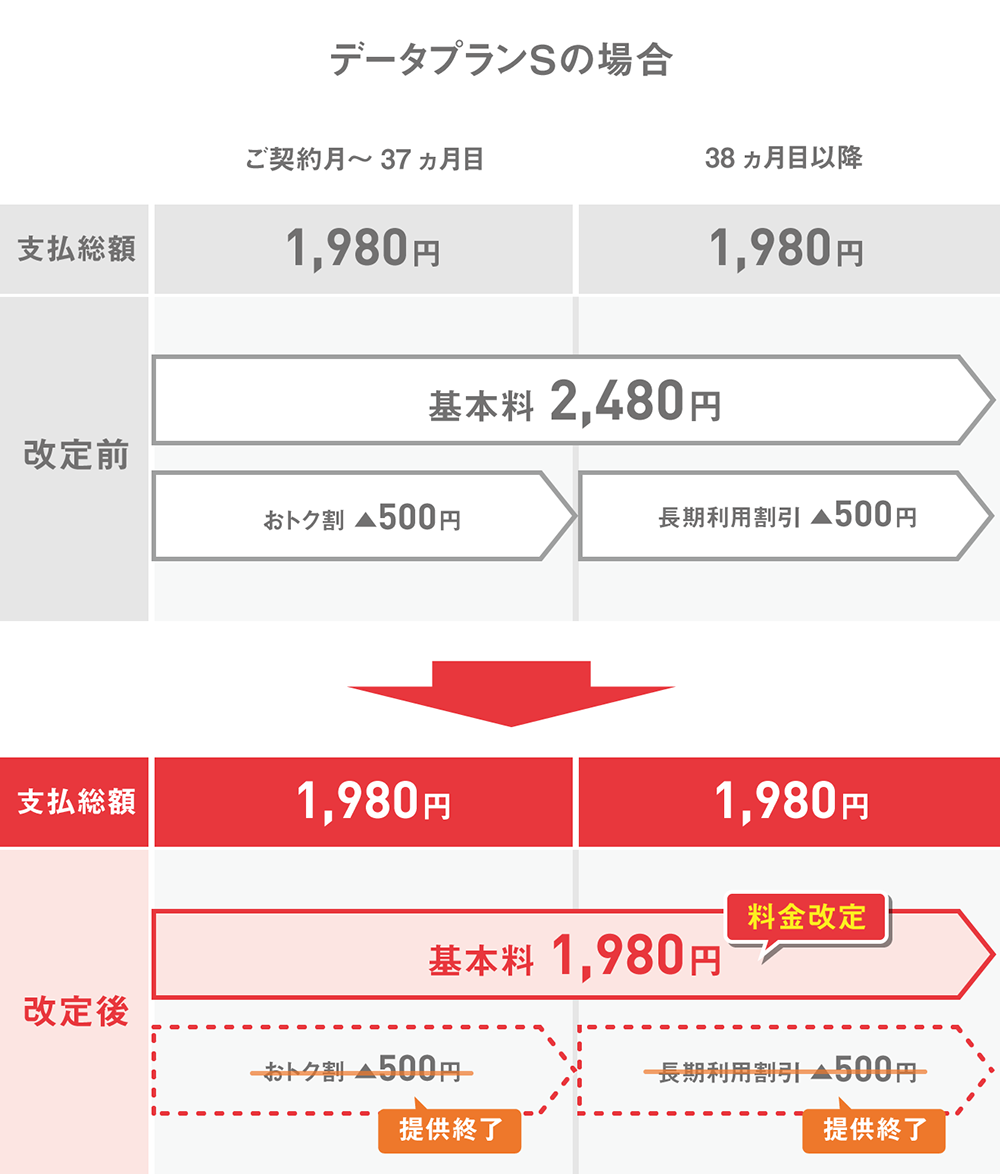 お支払いイメージ データプランSの場合