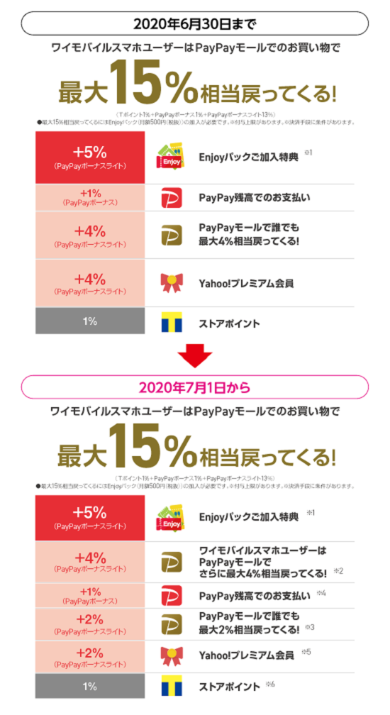 Paypayボーナスライト 付与されない ヤフーショッピング Yahooプレミアム退会後でも特典ポイントは付与されるのか検証｜SAMBO MAGAZINE