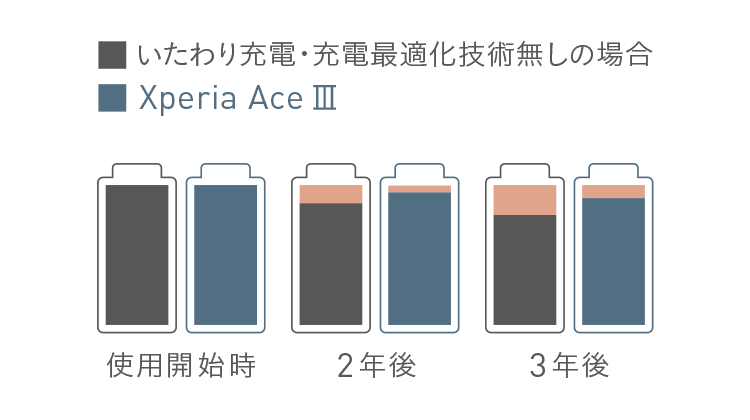 Xperia Ace III｜スマートフォン｜製品｜Y!mobile - 格安SIM・スマホは