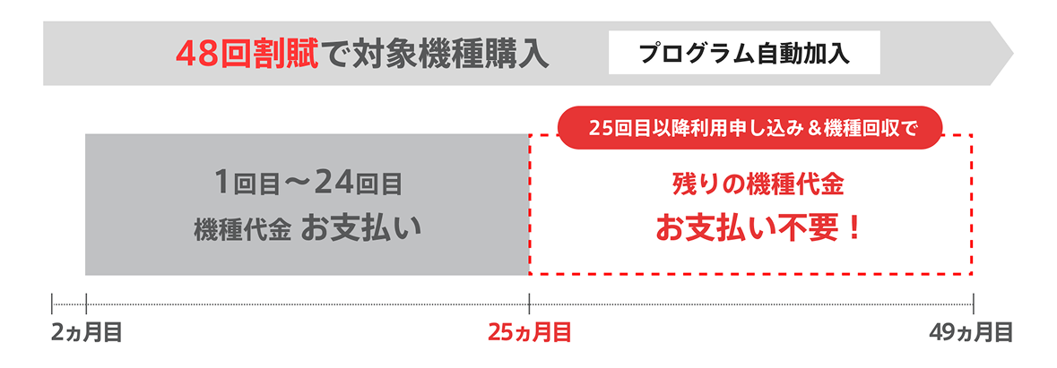 48回割賦のお支払いイメージ