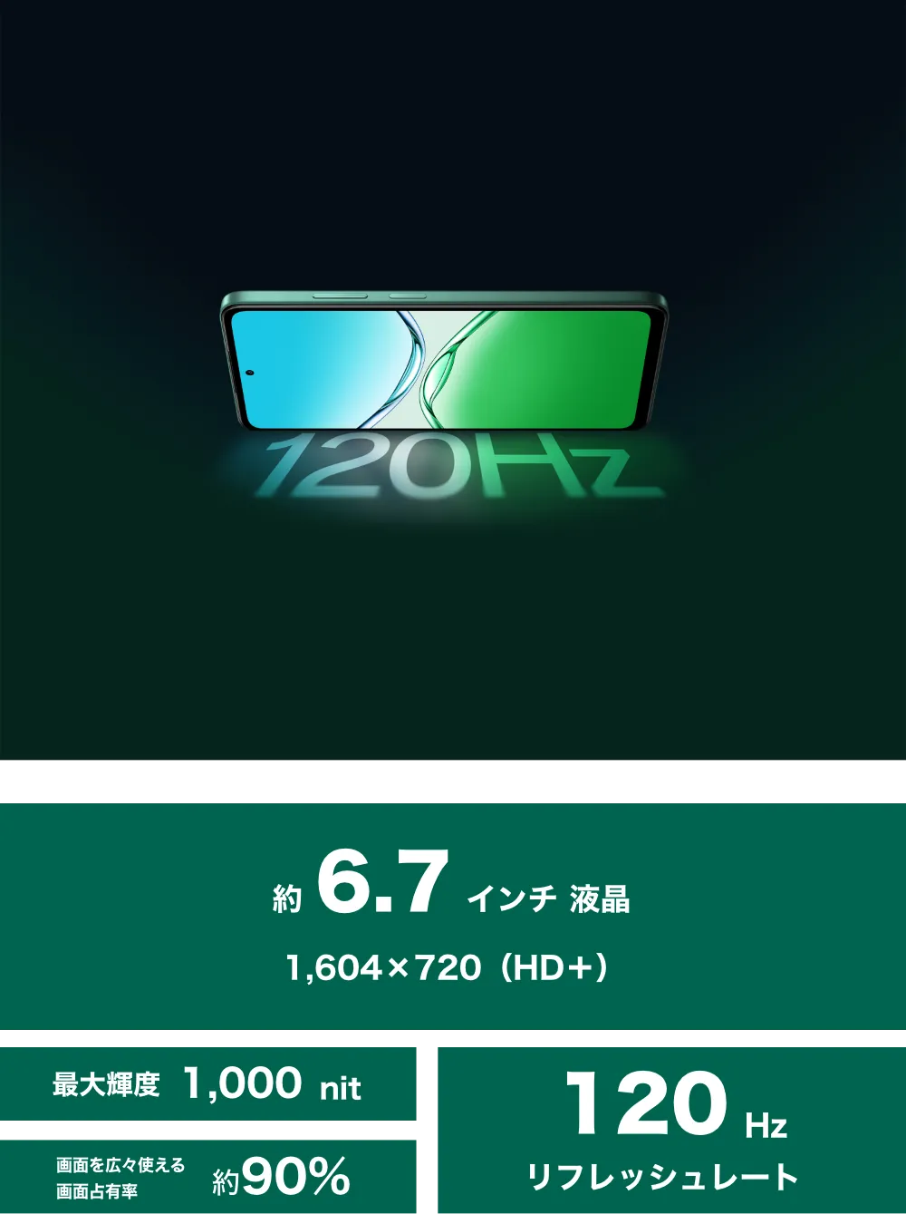 約6.7インチ液晶　1,604×720（HD＋）。最大輝度1,000nit。画面を広々使える画面占有率約90%。120Hzリフレッシュレート