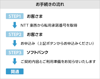 お手続きの流れ