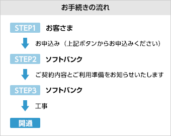 お手続きの流れ