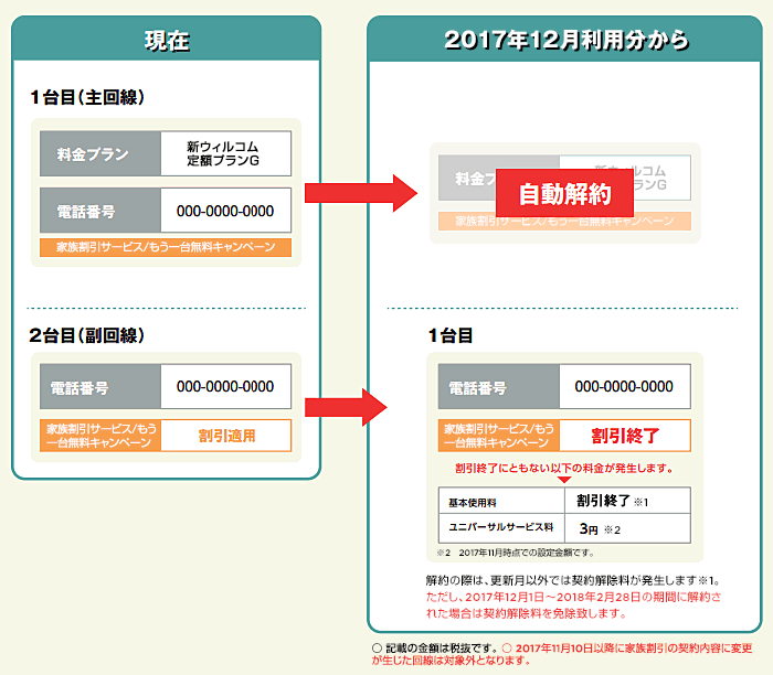 Iij 3gサービス 旧 Willcom Core 3gサービス 終了について 料金 Y Mobile 格安sim スマホはワイモバイルで