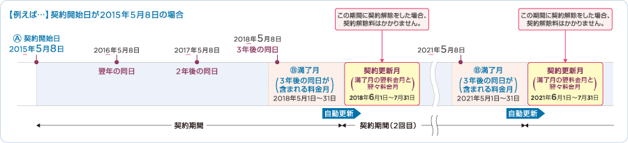 Eメール使い放題