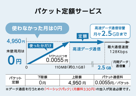 パケット定額サービス