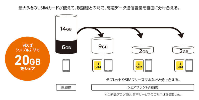 最大3枚のUSIMカードが使えて、親回線との間で高速データ通信容量を自由に分け合える。